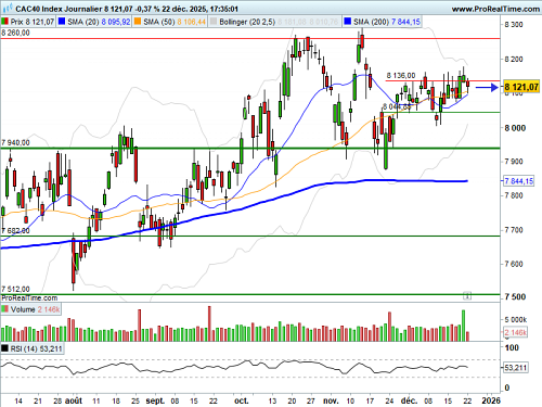 CAC 40 : Amplitude faible (©ProRealTime.com)