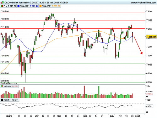 CAC 40 : Après la Fed place à la Bce (©ProRealTime.com)
