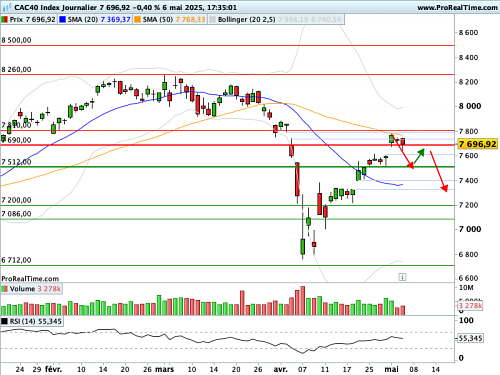 CAC 40 : Au coeur d'un vaste mouvement pendulaire (©ProRealTime.com)