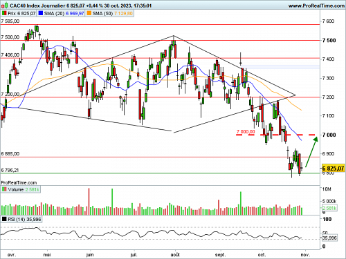 CAC 40 : Batterie de statistiques en Europe (©ProRealTime.com)