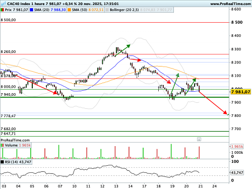 CAC 40 : Bougie en englobante baissière sur NVidia, le VIX dépasse les 25