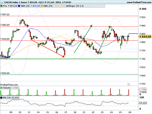CAC 40: Brussels loses trade war, the markets are relieved ... (© Prorealtime.com)