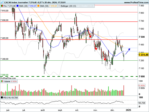 CAC 40: Bureau Veritas enters the Cac40 (©ProRealTime.com)