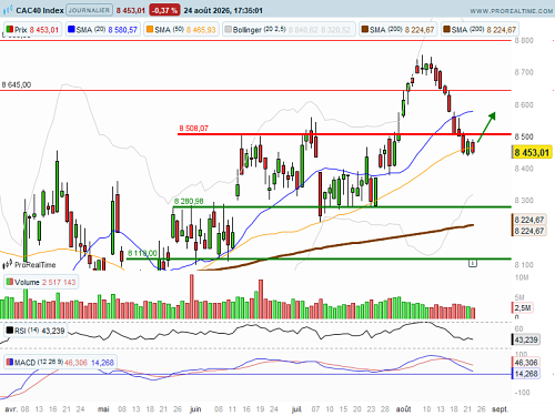 CAC 40 : CAC40 timoré (©ProRealTime.com) CAC 40 : CAC40 timoré (©ProRealTime.com)