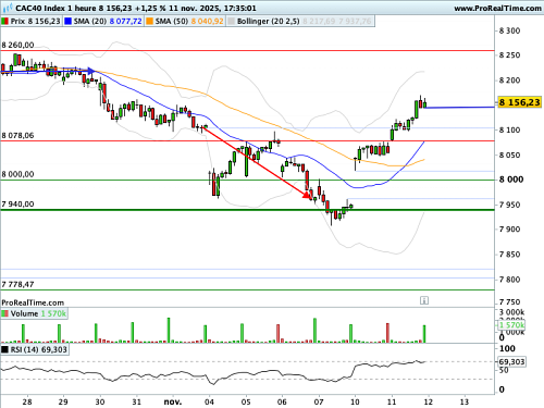 CAC 40 : Camisole graphique (©ProRealTime.com)