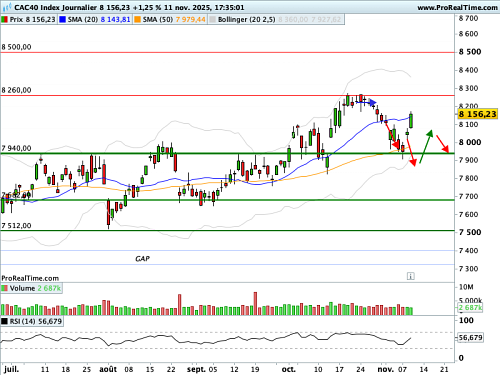 CAC 40 : Camisole graphique (©ProRealTime.com)