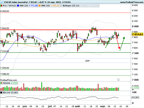 CAC 40 : Carton plein à Wall Street, davantage de retenue à Paris (©ProRealTime.com)