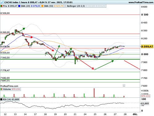 CAC 40 : Clôture hebdomadaire au-dessus ou en desssous des 8 000 points ? (©ProRealTime.com)