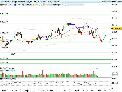 CAC 40 : Clôture hebdomadaire au-dessus ou en desssous des 8 000 points ? (©ProRealTime.com)