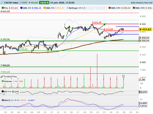 CAC 40 : Coincé entre deux gaps, attention à la sortie de drapeau