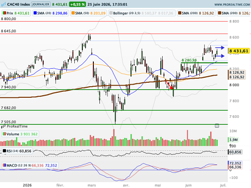 CAC 40 : Coincé entre deux gaps, attention à la sortie de drapeau (©ProRealTime.com)