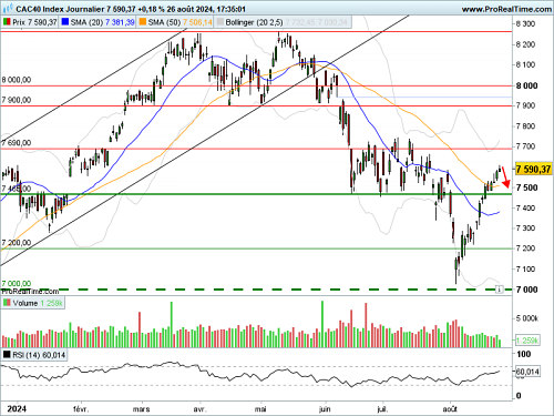 CAC 40 : Consolidation indicielle dans le calme (©ProRealTime.com)