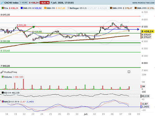 CAC 40 : Coup de mou des valeurs estampillées IA (©ProRealTime.com) CAC 40 : Coup de mou des valeurs estampillées IA (©ProRealTime.com)
