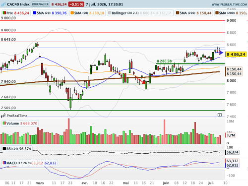 CAC 40 : Coup de mou des valeurs estampillées IA (©ProRealTime.com) CAC 40 : Coup de mou des valeurs estampillées IA (©ProRealTime.com)
