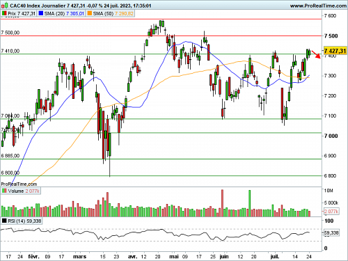 CAC 40 : De bonnes nouvelles en provenance de Chine (©ProRealTime.com)