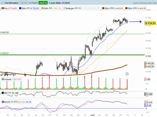 CAC 40 : Début de semaine sur de nouveaux records (©ProRealTime.com) CAC 40 : Début de semaine sur de nouveaux records (©ProRealTime.com)