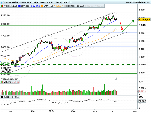CAC 40: Increasingly pressing expectations on the trajectory of rates (©ProRealTime.com)
