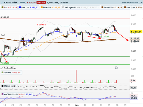 CAC 40 : Des tensions de toutes parts (©ProRealTime.com) CAC 40 : Des tensions de toutes parts (©ProRealTime.com)