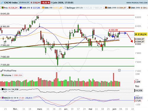CAC 40 : Des tensions de toutes parts (©ProRealTime.com) CAC 40 : Des tensions de toutes parts (©ProRealTime.com)