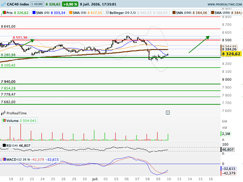 CAC 40 : Détente du brut, du 10 ans et du VIX (©ProRealTime.com) CAC 40 : Détente du brut, du 10 ans et du VIX (©ProRealTime.com)