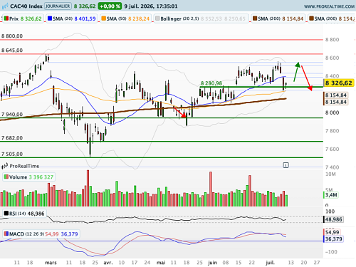 CAC 40 : Détente du brut, du 10 ans et du VIX (©ProRealTime.com) CAC 40 : Détente du brut, du 10 ans et du VIX (©ProRealTime.com)