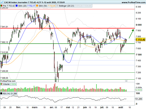 CAC 40 : Direction les 7900 points (©ProRealTime.com)
