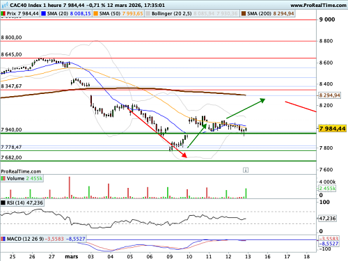 CAC 40 : Dollar, obligations souveraines, matières premières, bienvenue en Yatoukistan ! (©ProRealTime.com)