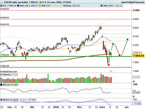 CAC 40 : Dollar, obligations souveraines, matières premières, bienvenue en Yatoukistan ! (©ProRealTime.com)