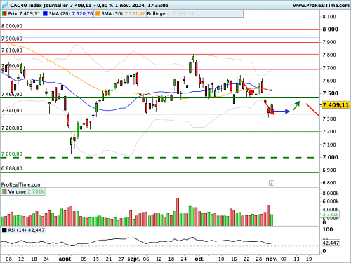CAC 40 : Double verdict politique et monétaire, cette semaine (©ProRealTime.com)