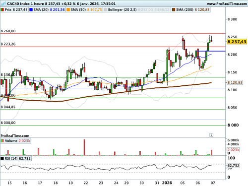 CAC 40 : Enième test des 8 260 points
