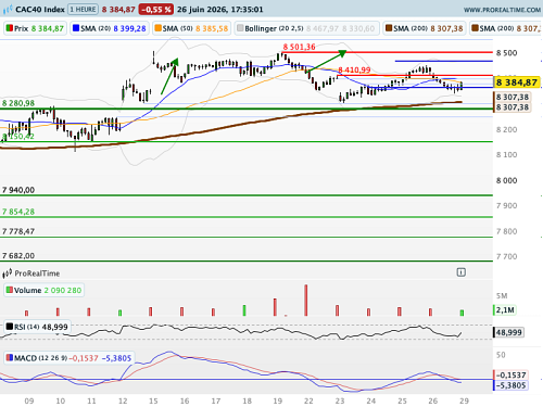 CAC 40 : Entre deux gaps (©ProRealTime.com)