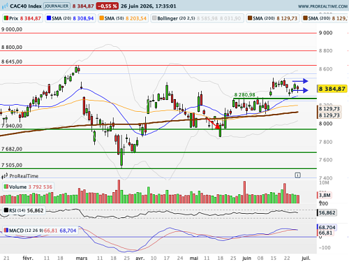 CAC 40 : Entre deux gaps (©ProRealTime.com)