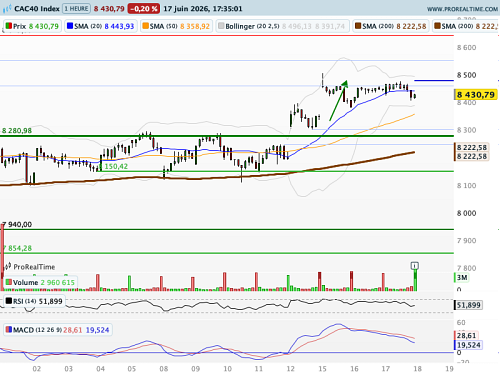 CAC 40 : Fermeté de la Fed, pour la 1ère de Warsh (©ProRealTime.com) CAC 40 : Fermeté de la Fed, pour la 1ère de Warsh (©ProRealTime.com)