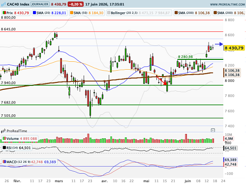 CAC 40 : Fermeté de la Fed, pour la 1ère de Warsh (©ProRealTime.com) CAC 40 : Fermeté de la Fed, pour la 1ère de Warsh (©ProRealTime.com)
