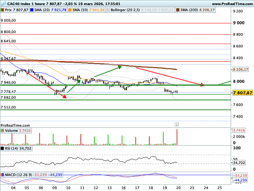CAC 40 : Flambée des cours du gaz naturel (©ProRealTime.com) CAC 40 : Flambée des cours du gaz naturel (©ProRealTime.com)