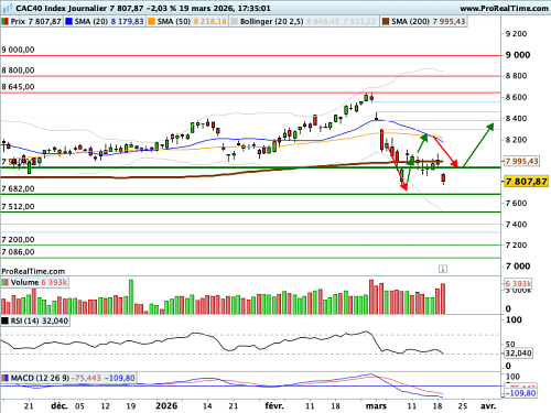 CAC 40 : Flambée des cours du gaz naturel (©ProRealTime.com) CAC 40 : Flambée des cours du gaz naturel (©ProRealTime.com)