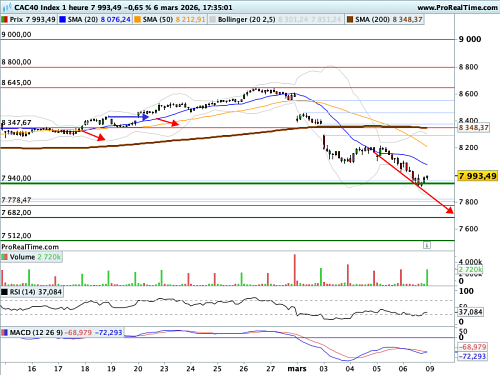 CAC 40 : Flambée historique du baril, déjà le 3ème gap baissier majeur en mars
