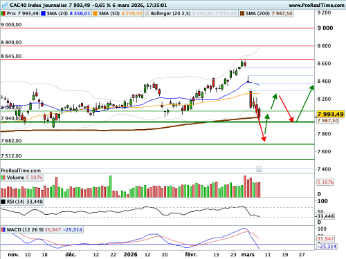 CAC 40 : Flambée historique du baril, déjà le 3ème gap baissier majeur en mars (©ProRealTime.com)