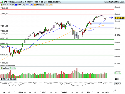 CAC 40 : FOMC (Fed) mercredi et Conseil des Gouverneurs (BCE) jeudi... (©ProRealTime.com)