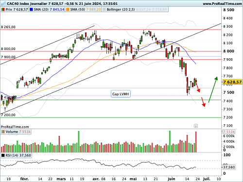 CAC 40: Fragility (©ProRealTime.com)