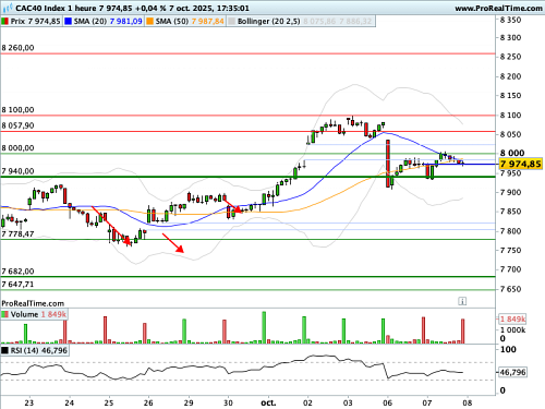 CAC 40 : Frémissement sur le VIX