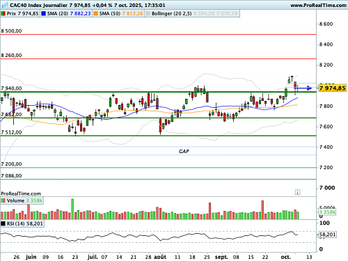 CAC 40: Shivers on the VIX (©ProRealTime.com)