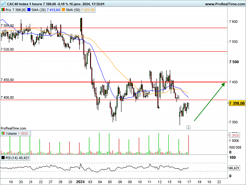 CAC 40 : Gap baissier à l'ouverture (©ProRealTime.com)
