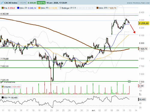 CAC 40 : Gap baissier après l'échec des négociations (©ProRealTime.com)