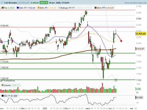 CAC 40 : Gap baissier après l'échec des négociations (©ProRealTime.com)