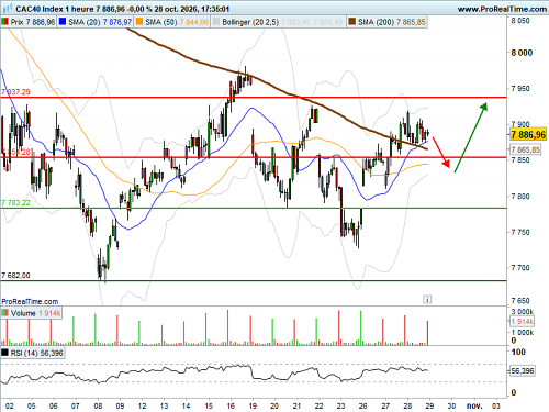 CAC 40 : Journée cruciale (©ProRealTime.com) CAC 40 : Journée cruciale (©ProRealTime.com)