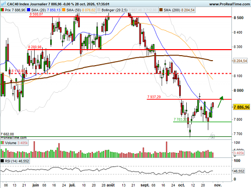 CAC 40 : Journée cruciale (©ProRealTime.com) CAC 40 : Journée cruciale (©ProRealTime.com)