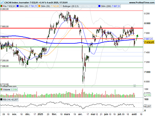 CAC 40 : Journée PMI (©ProRealTime.com)