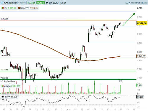 CAC 40 : Kering et Hermès en demi teinte