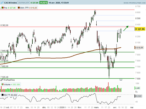 CAC 40 : Kering et Hermès en demi teinte (©ProRealTime.com) CAC 40 : Kering et Hermès en demi teinte (©ProRealTime.com)